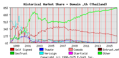 January 1st 2017 Historical Market Share Graph