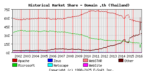January 1st, 2017 Historical Market Share Graph