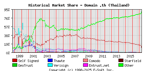 May 1st 2017 Historical Market Share Graph