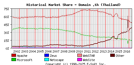 May 1st, 2017 Historical Market Share Graph