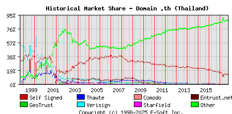 October 1st 2017 Historical Market Share Graph