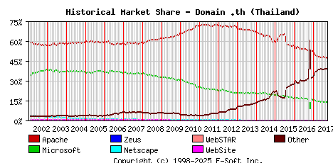 October 1st, 2017 Historical Market Share Graph
