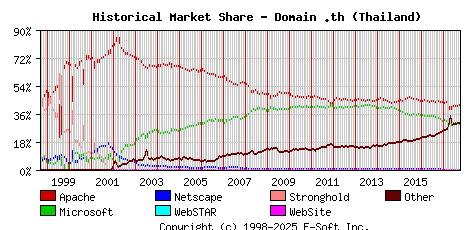 October 1st, 2017 Historical Market Share Graph
