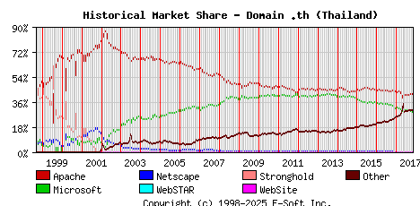 November 1st, 2017 Historical Market Share Graph