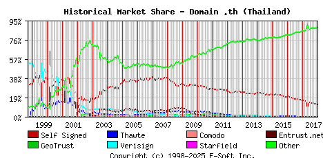 January 1st 2018 Historical Market Share Graph