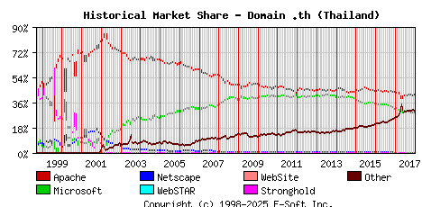 January 1st, 2018 Historical Market Share Graph