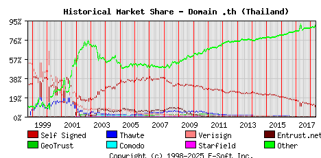 May 1st 2018 Historical Market Share Graph