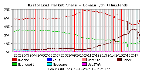 May 1st, 2018 Historical Market Share Graph