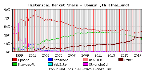 May 1st, 2018 Historical Market Share Graph