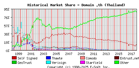 August 1st 2018 Historical Market Share Graph