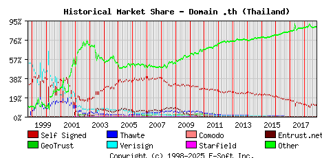 November 1st 2018 Historical Market Share Graph