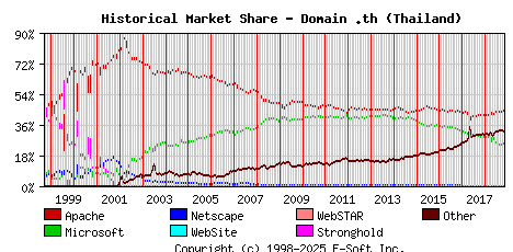 November 1st, 2018 Historical Market Share Graph