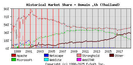 October 1st, 2019 Historical Market Share Graph