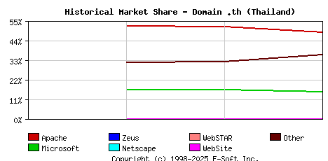 May 1st, 2020 Historical Market Share Graph