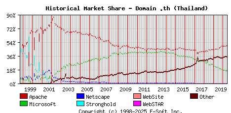 June 1st, 2020 Historical Market Share Graph