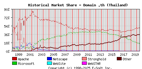July 1st, 2020 Historical Market Share Graph
