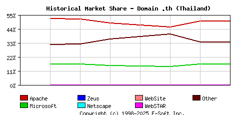 September 1st, 2020 Historical Market Share Graph