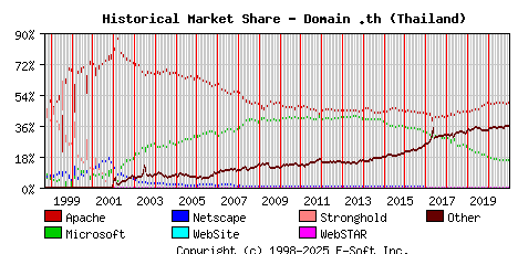 January 1st, 2021 Historical Market Share Graph