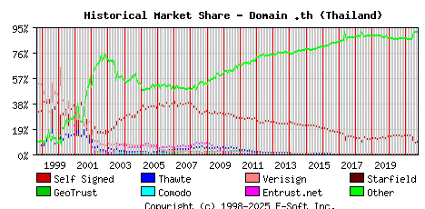 October 1st 2021 Historical Market Share Graph