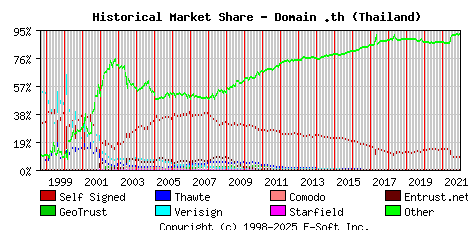 January 1st 2022 Historical Market Share Graph