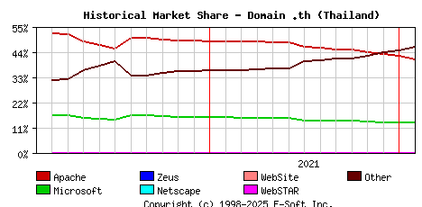 February 1st, 2022 Historical Market Share Graph