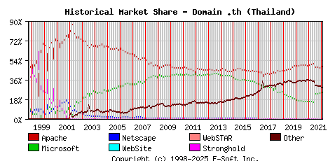 February 1st, 2022 Historical Market Share Graph