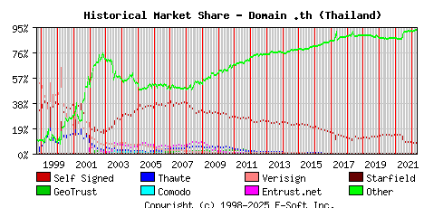 May 1st 2022 Historical Market Share Graph
