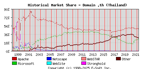 May 1st, 2022 Historical Market Share Graph