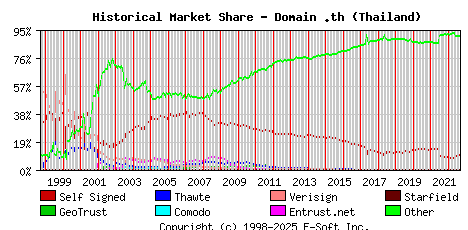 September 1st 2022 Historical Market Share Graph