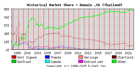 November 1st 2022 Historical Market Share Graph