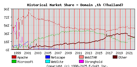 November 1st, 2022 Historical Market Share Graph