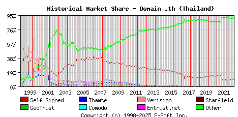 December 1st 2022 Historical Market Share Graph