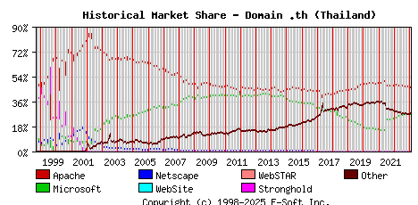 February 1st, 2023 Historical Market Share Graph