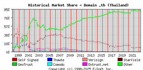 May 1st 2023 Historical Market Share Graph