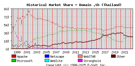 June 1st, 2023 Historical Market Share Graph