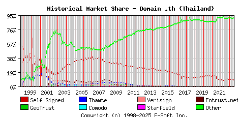 July 1st 2023 Historical Market Share Graph