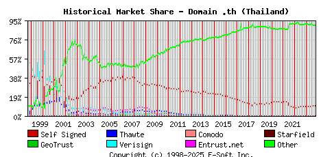 November 1st 2023 Historical Market Share Graph