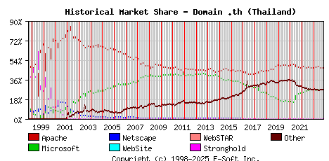 November 1st, 2023 Historical Market Share Graph