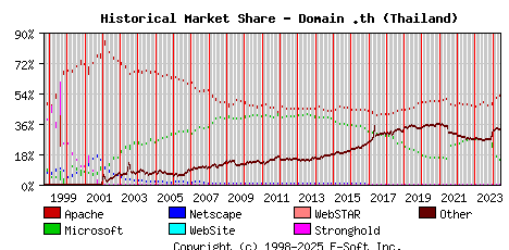 June 1st, 2024 Historical Market Share Graph