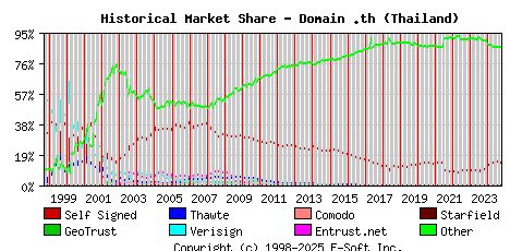 October 1st 2024 Historical Market Share Graph