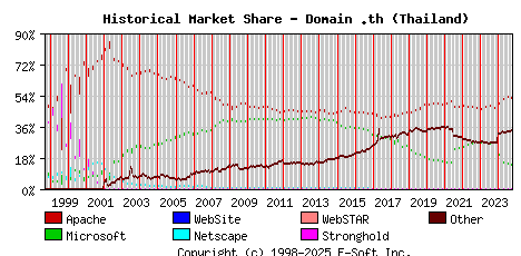 October 1st, 2024 Historical Market Share Graph