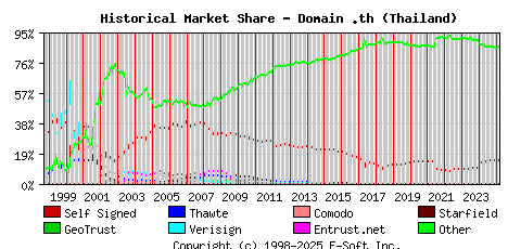 March 1st 2025 Historical Market Share Graph