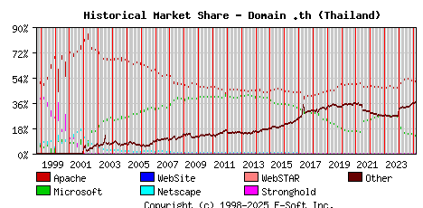 March 1st, 2025 Historical Market Share Graph