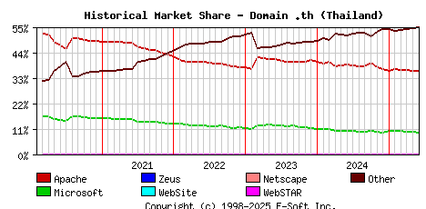 June 1st, 2025 Historical Market Share Graph