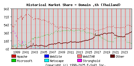 June 1st, 2025 Historical Market Share Graph