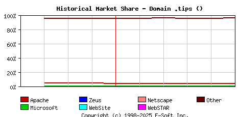 June 1st, 2025 Historical Market Share Graph