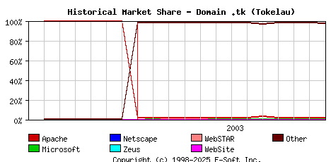 January 1st, 2004 Historical Market Share Graph