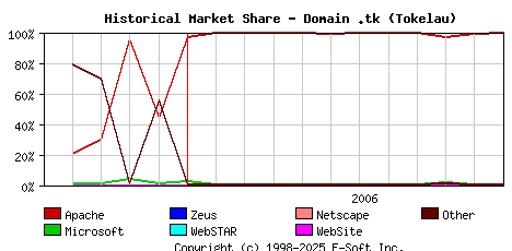 December 1st, 2006 Historical Market Share Graph