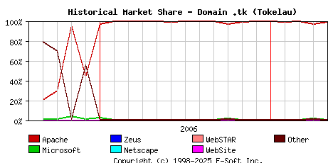 May 1st, 2007 Historical Market Share Graph