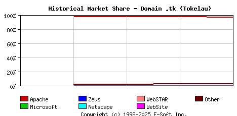 May 1st, 2010 Historical Market Share Graph